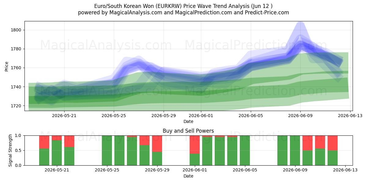 Euro/South Korean Won (EURKRW) Support and Resistance area (10 Jun) 