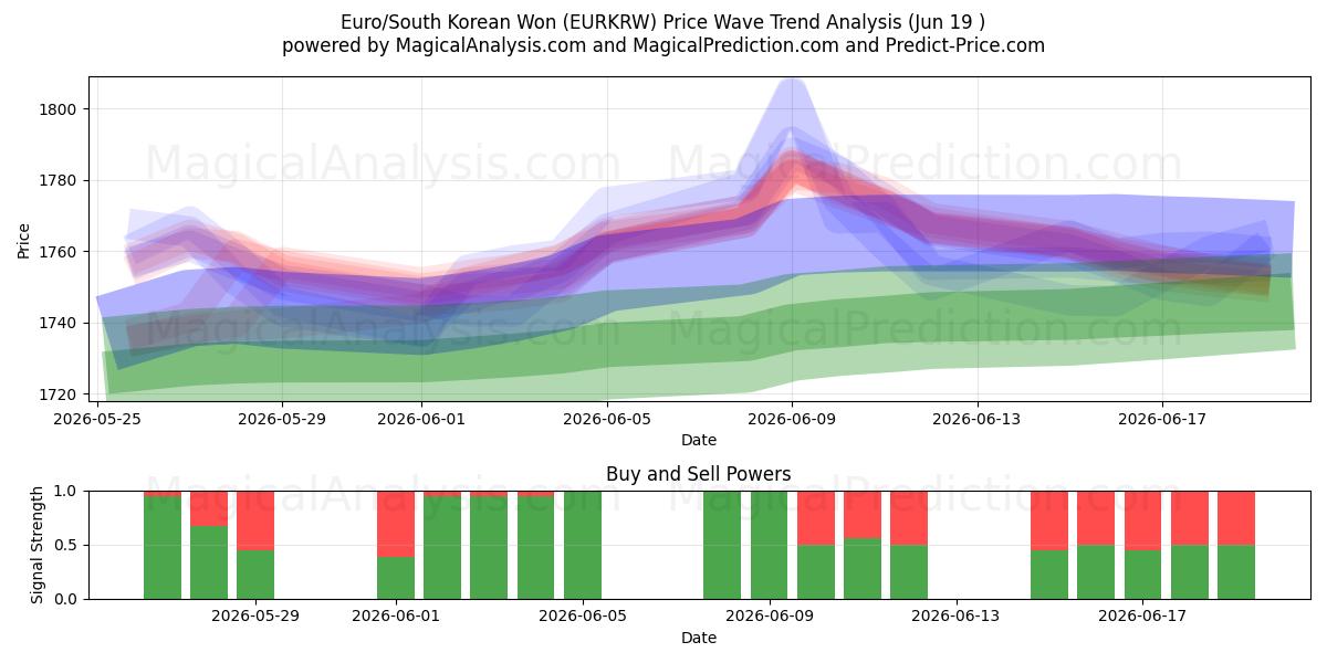  Euro/sørkoreanske won (EURKRW) Support and Resistance area (18 Jun) 
