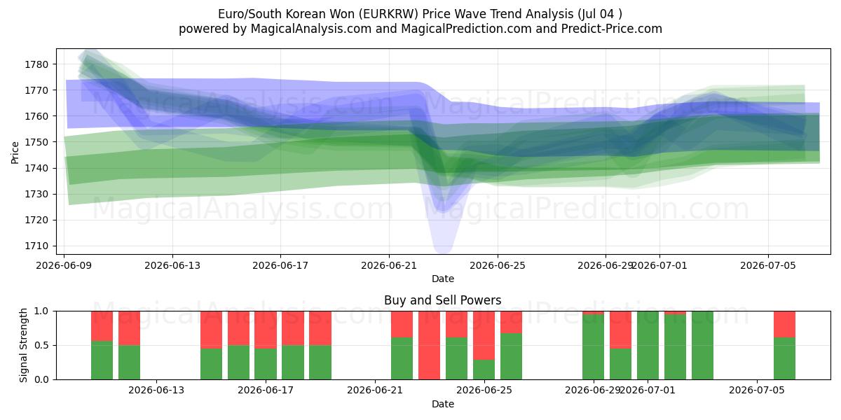  Euro/South Korean Won (EURKRW) Support and Resistance area (03 Jul) 