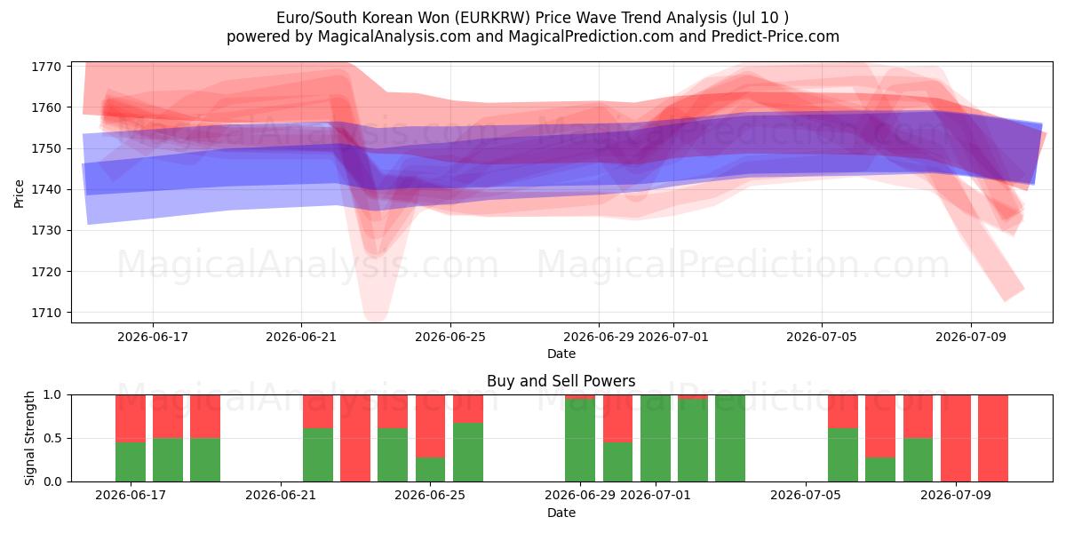  Euro/Sydkoreanske Won (EURKRW) Support and Resistance area (09 Jul) 