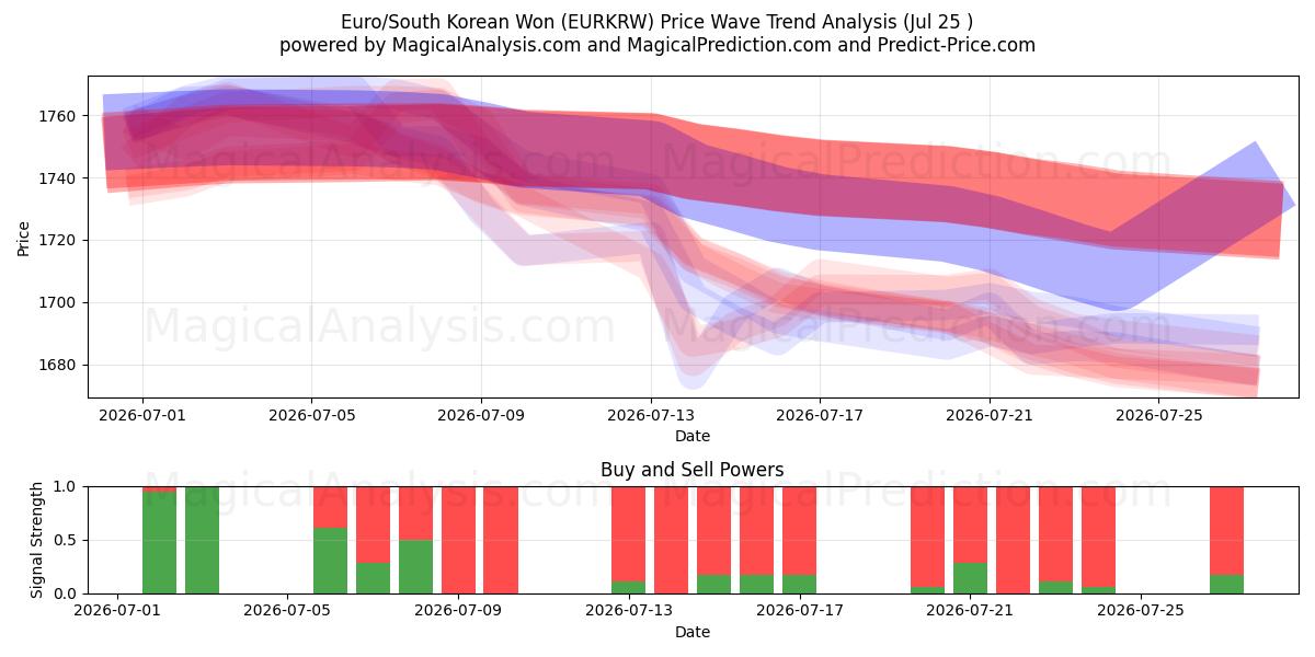  유로/한국 원 (EURKRW) Support and Resistance area (24 Jul) 