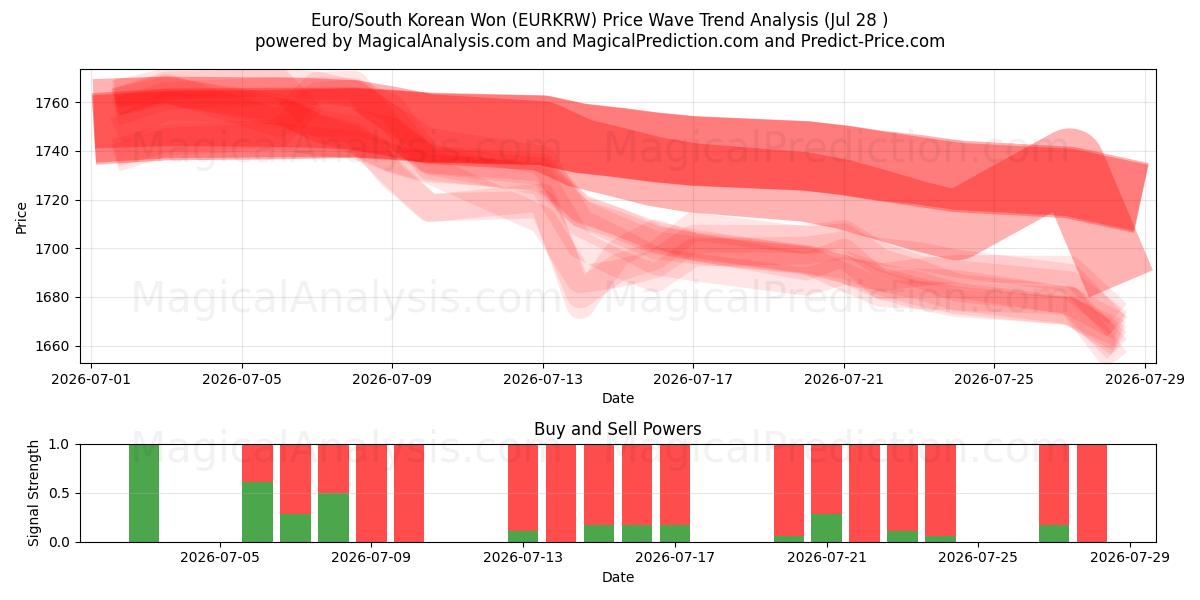  Euro/Südkoreanischer Won (EURKRW) Support and Resistance area (27 Jul) 