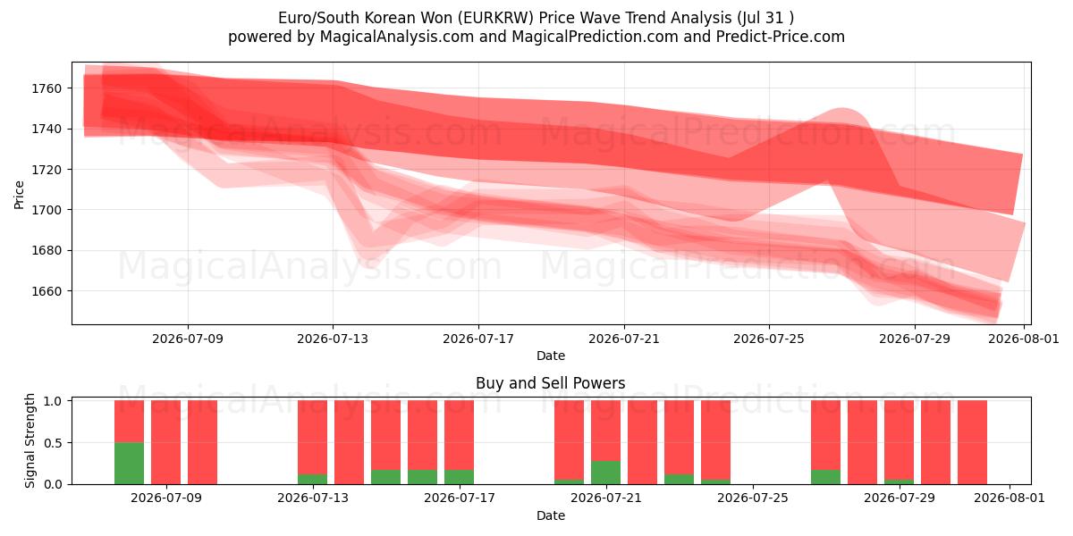  Euro/Sydkoreanske Won (EURKRW) Support and Resistance area (30 Jul) 