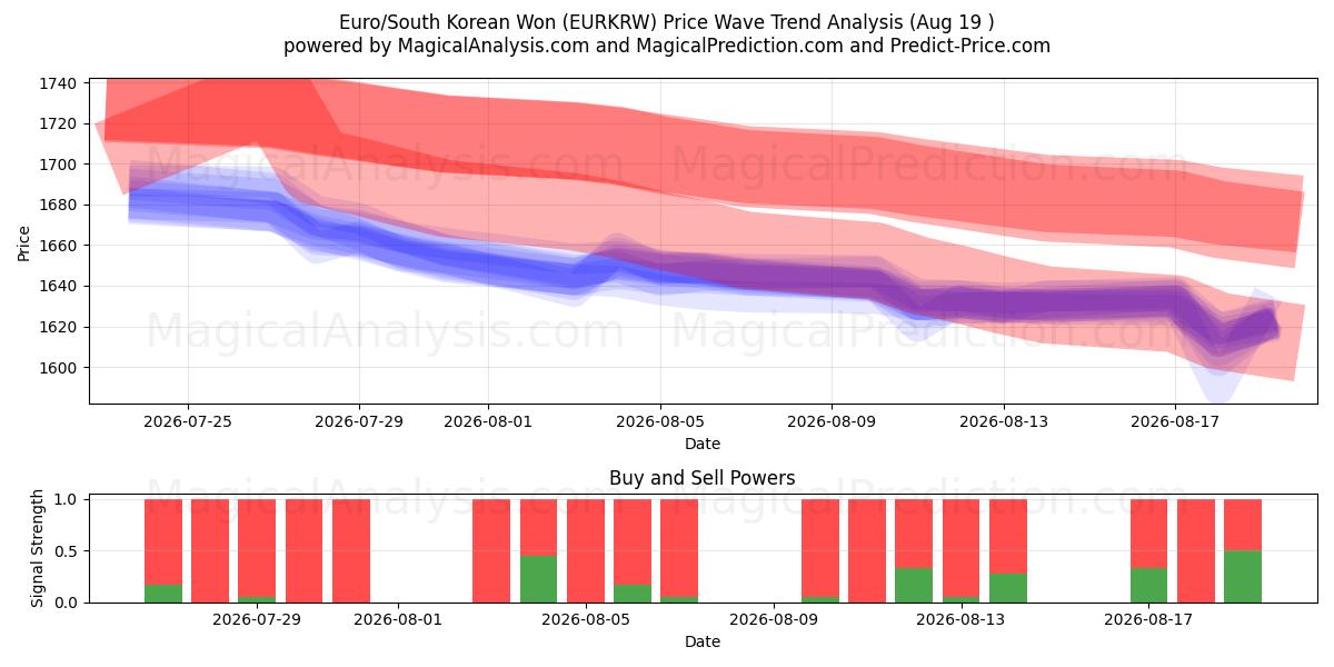  Euro/Südkoreanischer Won (EURKRW) Support and Resistance area (14 Aug) 