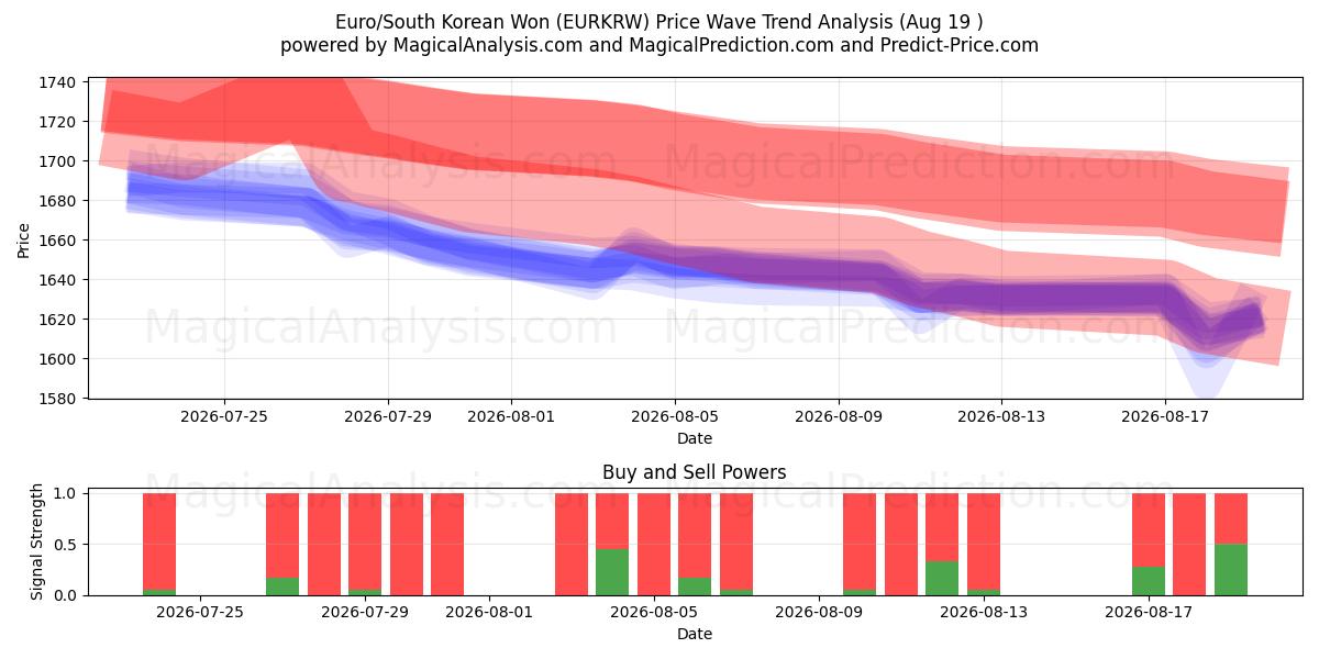  유로/한국 원 (EURKRW) Support and Resistance area (17 Aug) 