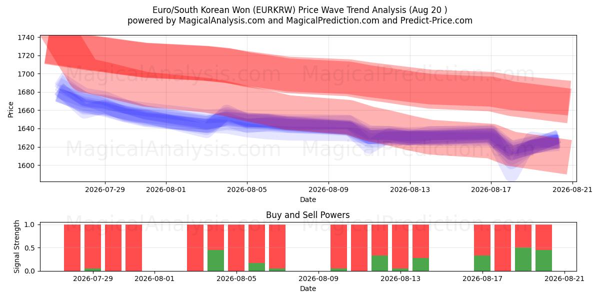  Euro/Won sul-coreano (EURKRW) Support and Resistance area (18 Aug) 