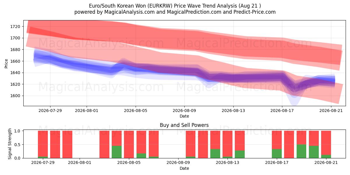  Euro/Sydkoreanska won (EURKRW) Support and Resistance area (20 Aug) 