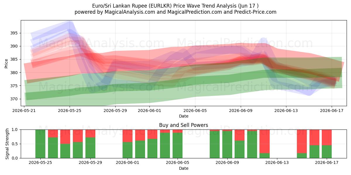  Euro/Sri-Lanka-Rupie (EURLKR) Support and Resistance area (11 Jun) 