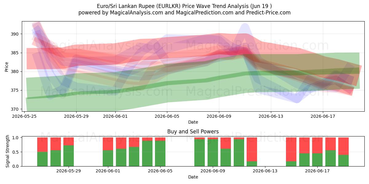  Euro/Sri Lanka Rupee (EURLKR) Support and Resistance area (18 Jun) 