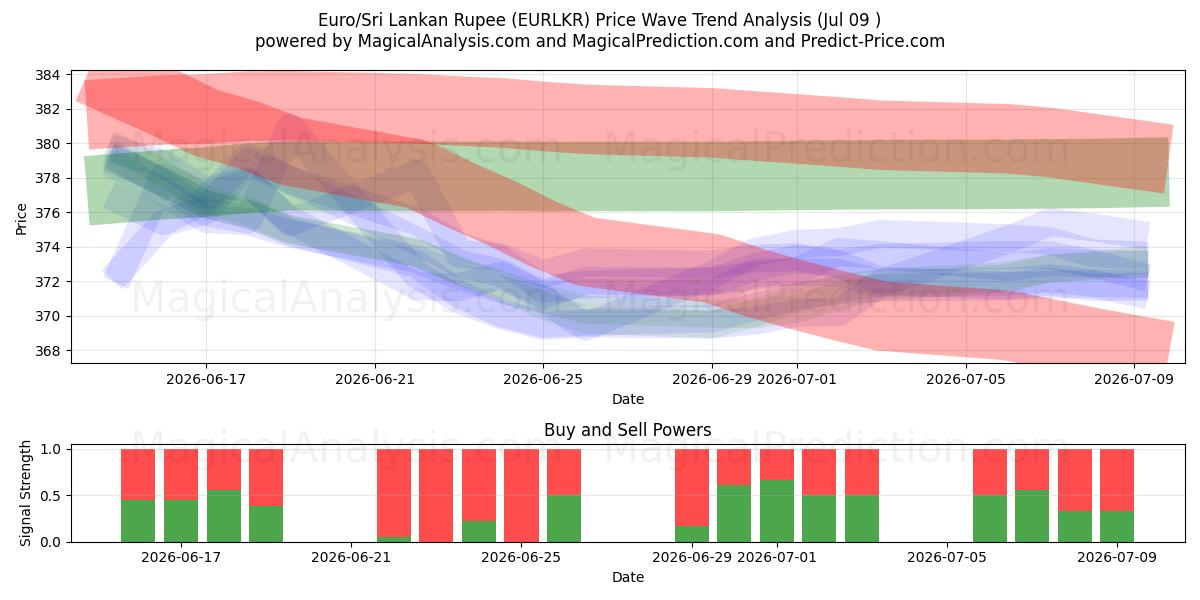  Euro/Sri-Lanka-Rupie (EURLKR) Support and Resistance area (08 Jul) 