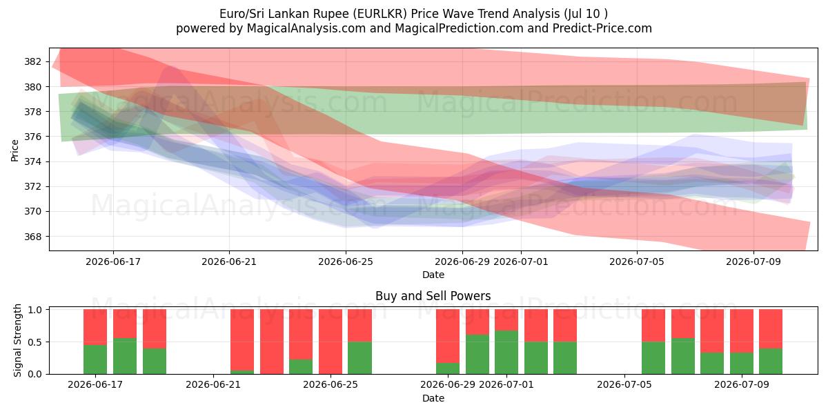  Euro/Rupia dello Sri Lanka (EURLKR) Support and Resistance area (09 Jul) 