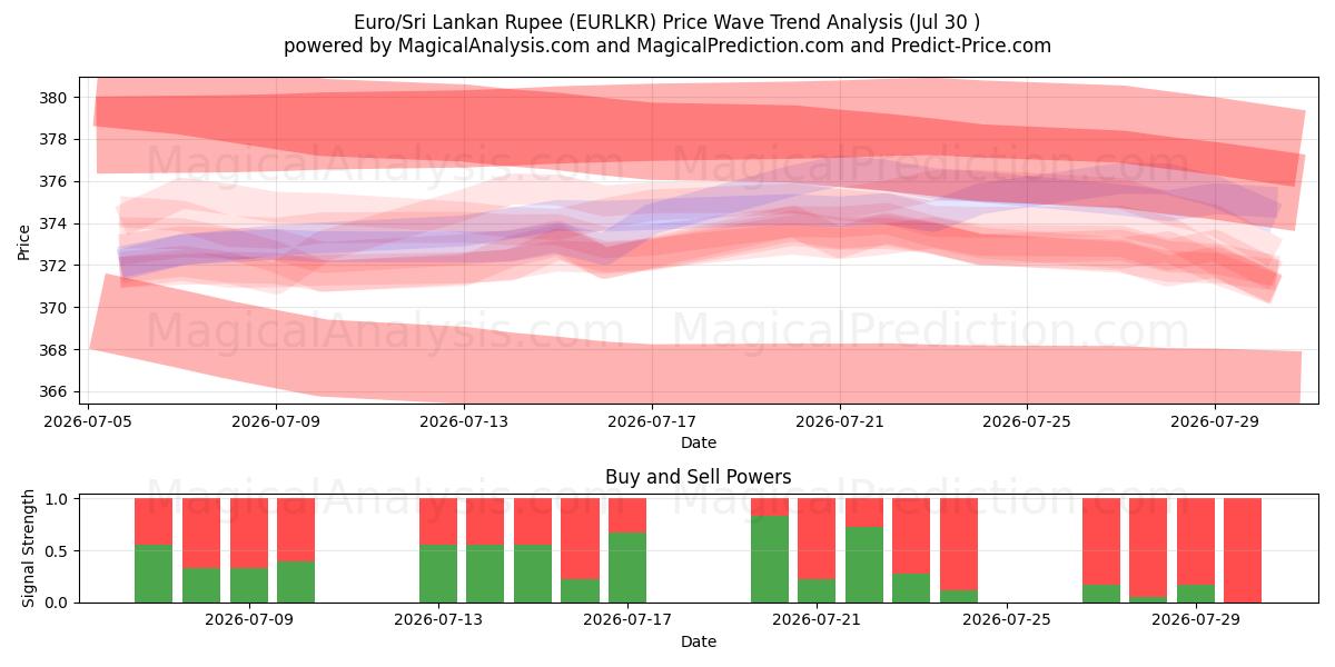  Евро/Шриланкийская рупия (EURLKR) Support and Resistance area (30 Jul) 