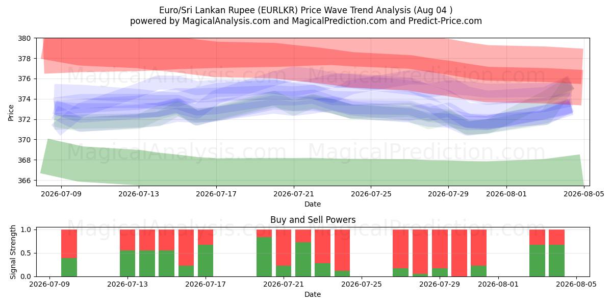 Euro/Sri Lanka Rupee (EURLKR) Support and Resistance area (03 Aug) 