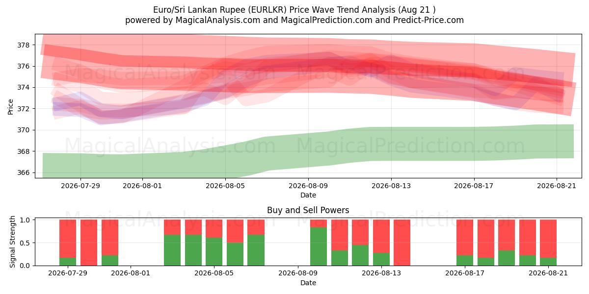 اليورو/الروبية السريلانكية (EURLKR) Support and Resistance area (20 Aug) 