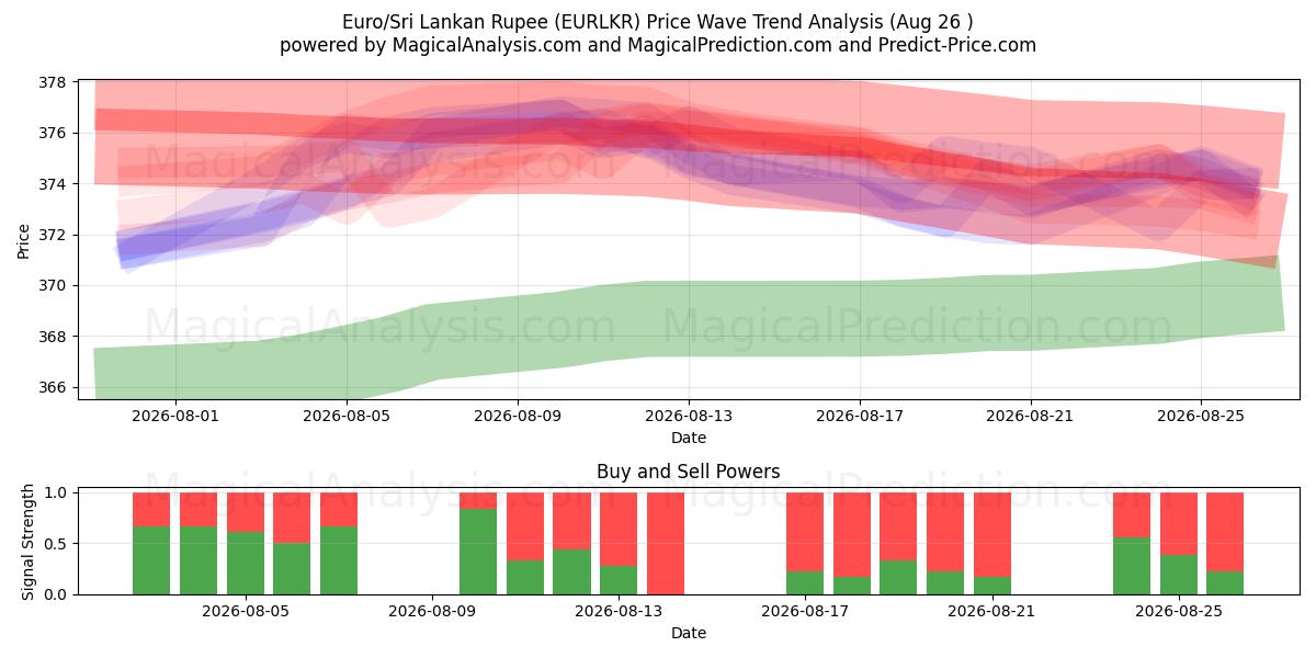  Euro/Sri Lanka Rupee (EURLKR) Support and Resistance area (25 Aug) 