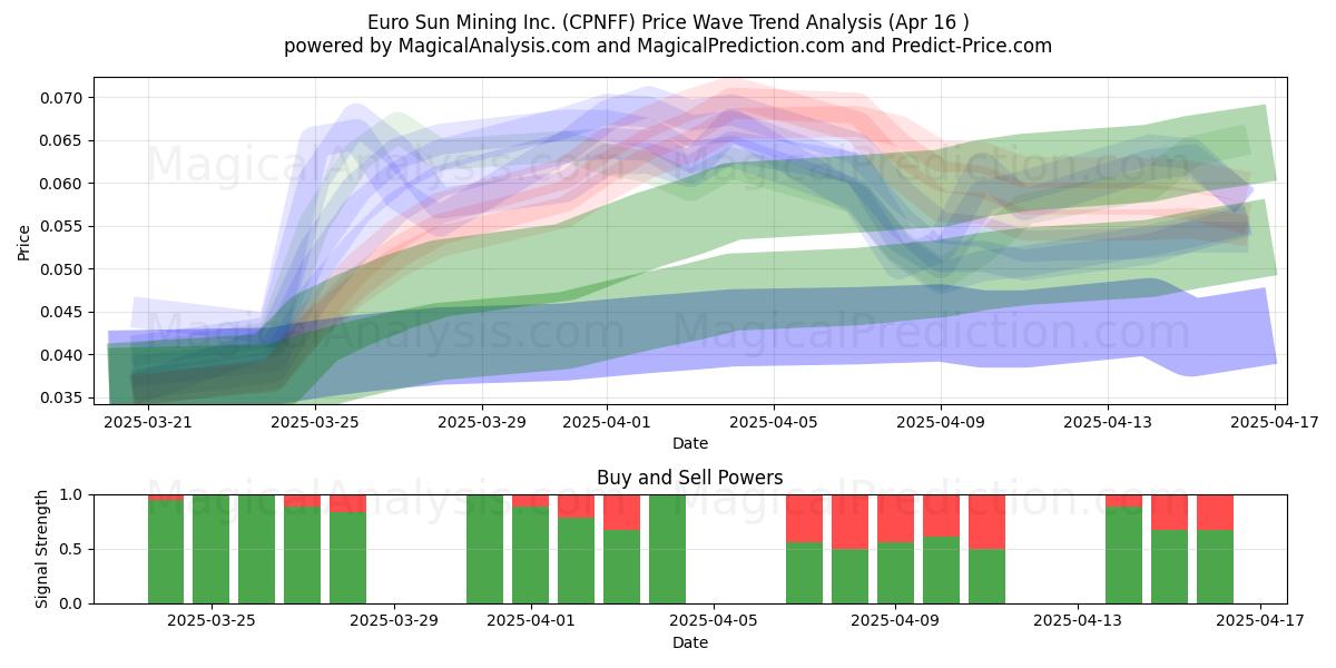  Euro Sun Mining Inc. (CPNFF) Support and Resistance area (16 Apr) 