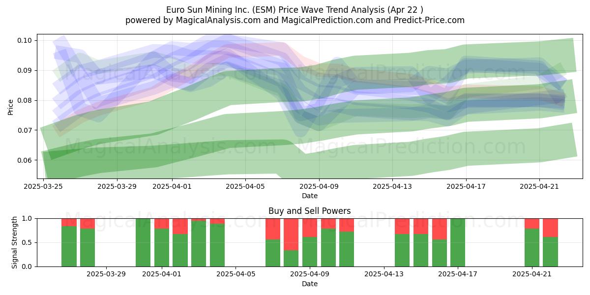  Euro Sun Mining Inc. (ESM) Support and Resistance area (22 Apr) 