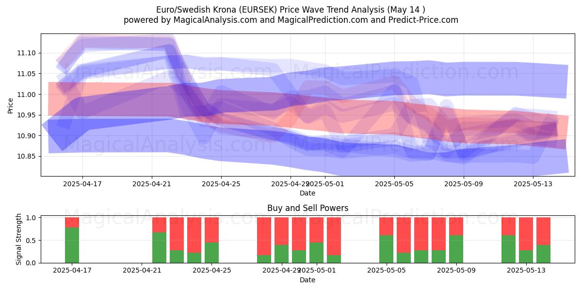  Euro/Swedish Krona (EURSEK) Support and Resistance area (14 May) 