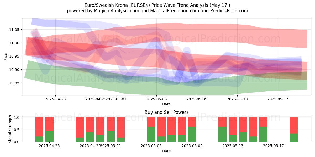  Euro/Swedish Krona (EURSEK) Support and Resistance area (17 May) 