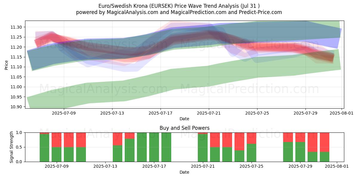  ユーロ/スウェーデン クローナ (EURSEK) Support and Resistance area (29 Jul) 