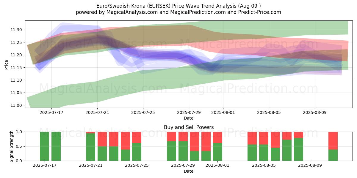  Euro/Corona svedese (EURSEK) Support and Resistance area (08 Aug) 