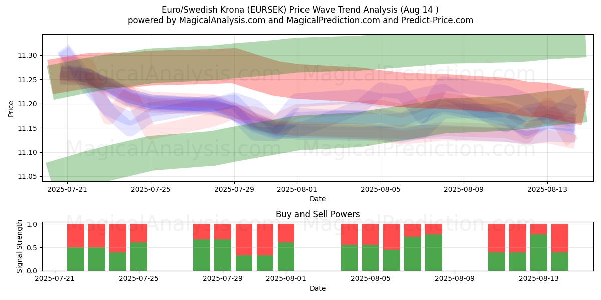  اليورو / الكرونا السويدية (EURSEK) Support and Resistance area (12 Aug) 
