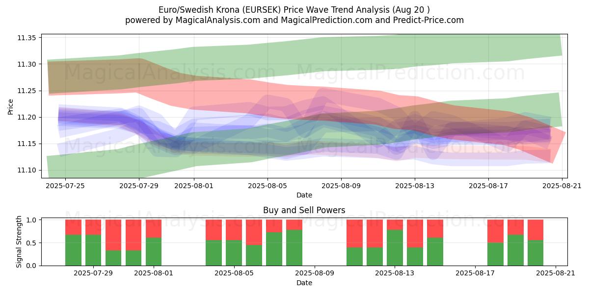  Euro/Zweedse kroon (EURSEK) Support and Resistance area (19 Aug) 