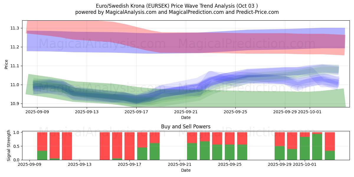  欧元/瑞典克朗 (EURSEK) Support and Resistance area (02 Oct) 