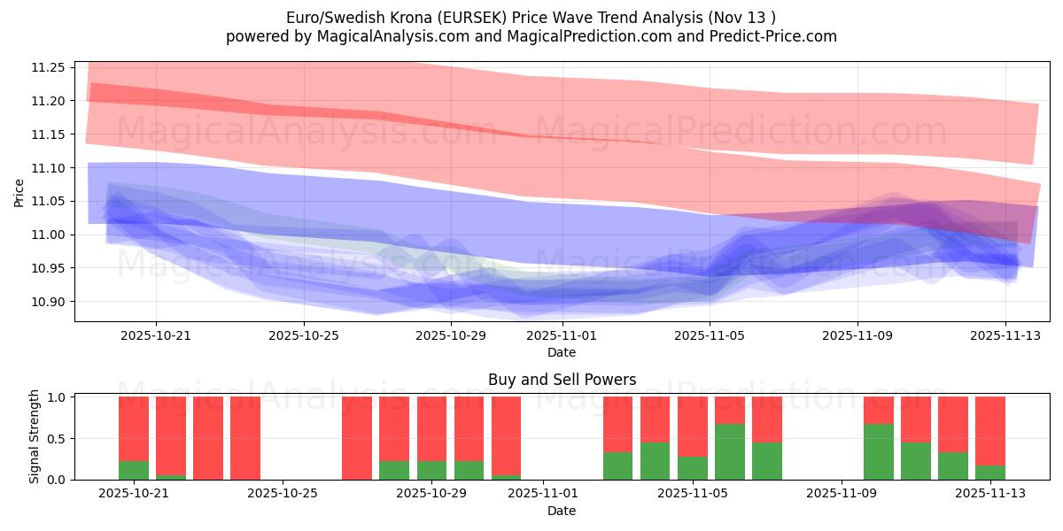  Euro/Corona svedese (EURSEK) Support and Resistance area (12 Nov) 