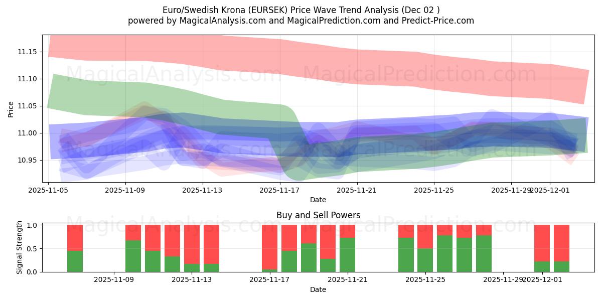  Euro/Ruotsin kruunu (EURSEK) Support and Resistance area (01 Dec) 