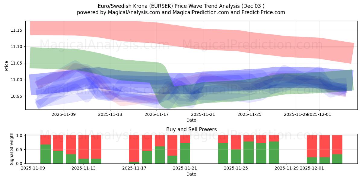  Euro/Swedish Krona (EURSEK) Support and Resistance area (02 Dec) 