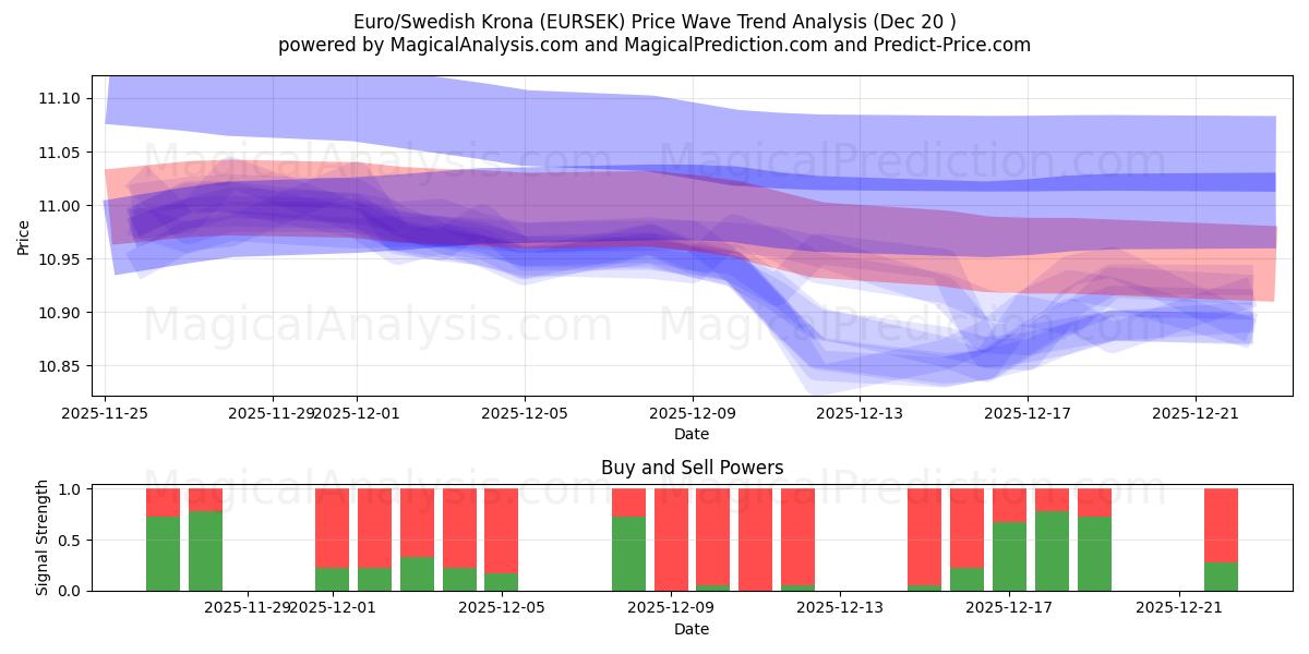 Euro/Coroa Sueca (EURSEK) Support and Resistance area (19 Dec) 