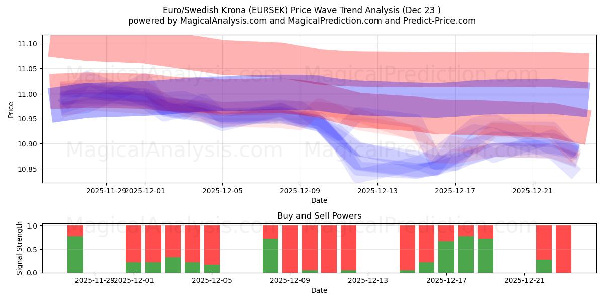  یورو/کرون سوئد (EURSEK) Support and Resistance area (22 Dec) 