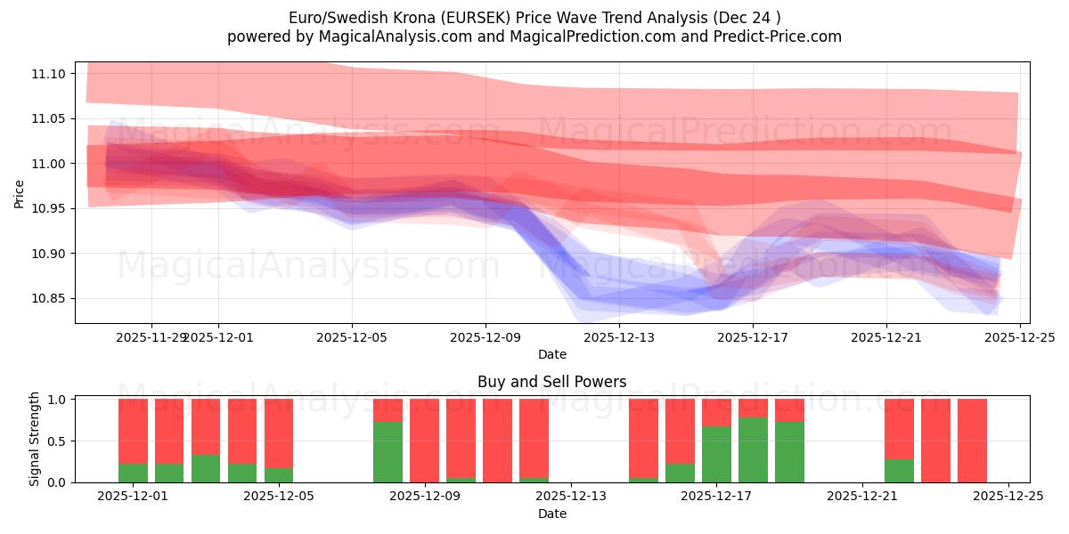  Euro/Swedish Krona (EURSEK) Support and Resistance area (23 Dec) 