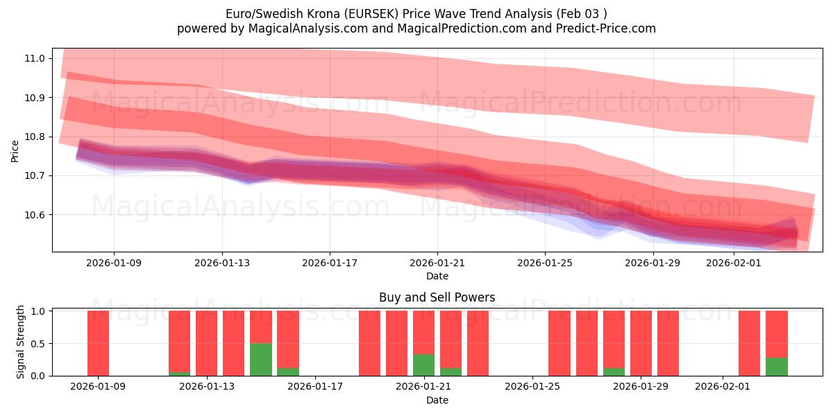  Euro/corona sueca (EURSEK) Support and Resistance area (02 Feb) 