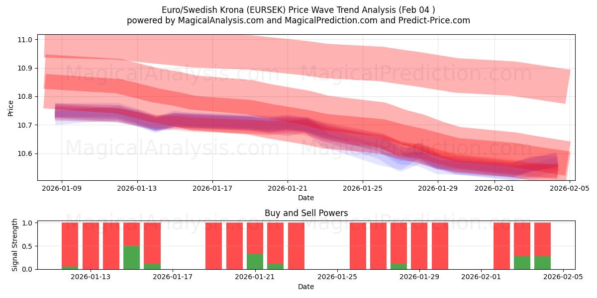  Euro/Swedish Krona (EURSEK) Support and Resistance area (03 Feb) 
