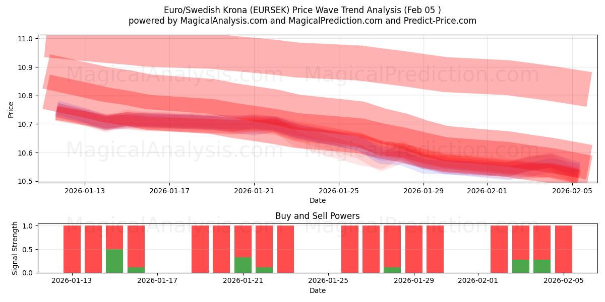  یورو/کرون سوئد (EURSEK) Support and Resistance area (04 Feb) 