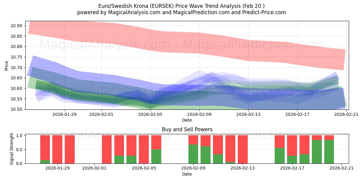 Euro/Zweedse kroon (EURSEK) Support and Resistance area (19 Feb) 
