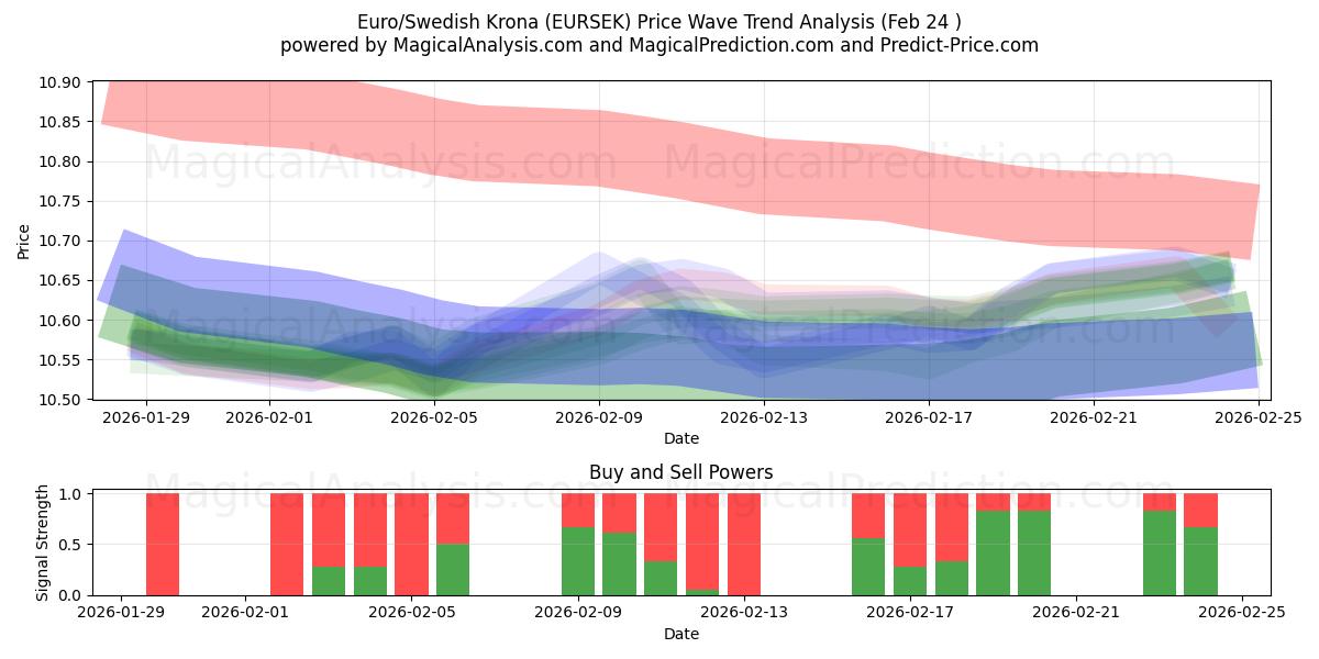  Euro/Swedish Krona (EURSEK) Support and Resistance area (23 Feb) 