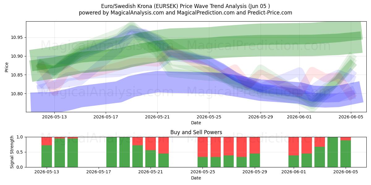  Euro/Corona svedese (EURSEK) Support and Resistance area (04 Jun) 