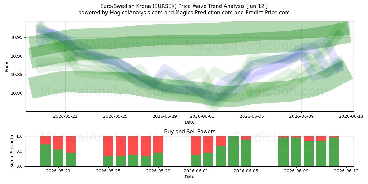  유로/스웨덴 크로나 (EURSEK) Support and Resistance area (10 Jun) 
