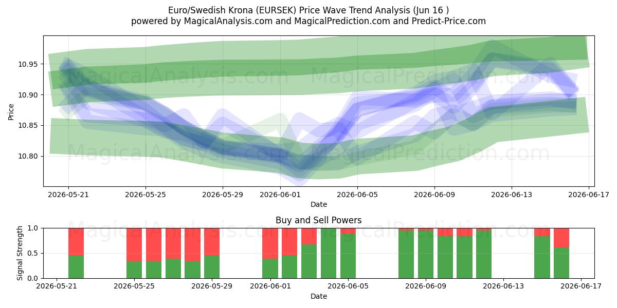  یورو/کرون سوئد (EURSEK) Support and Resistance area (11 Jun) 