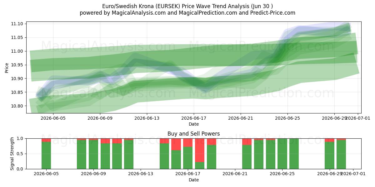  Euro/svenske kroner (EURSEK) Support and Resistance area (29 Jun) 