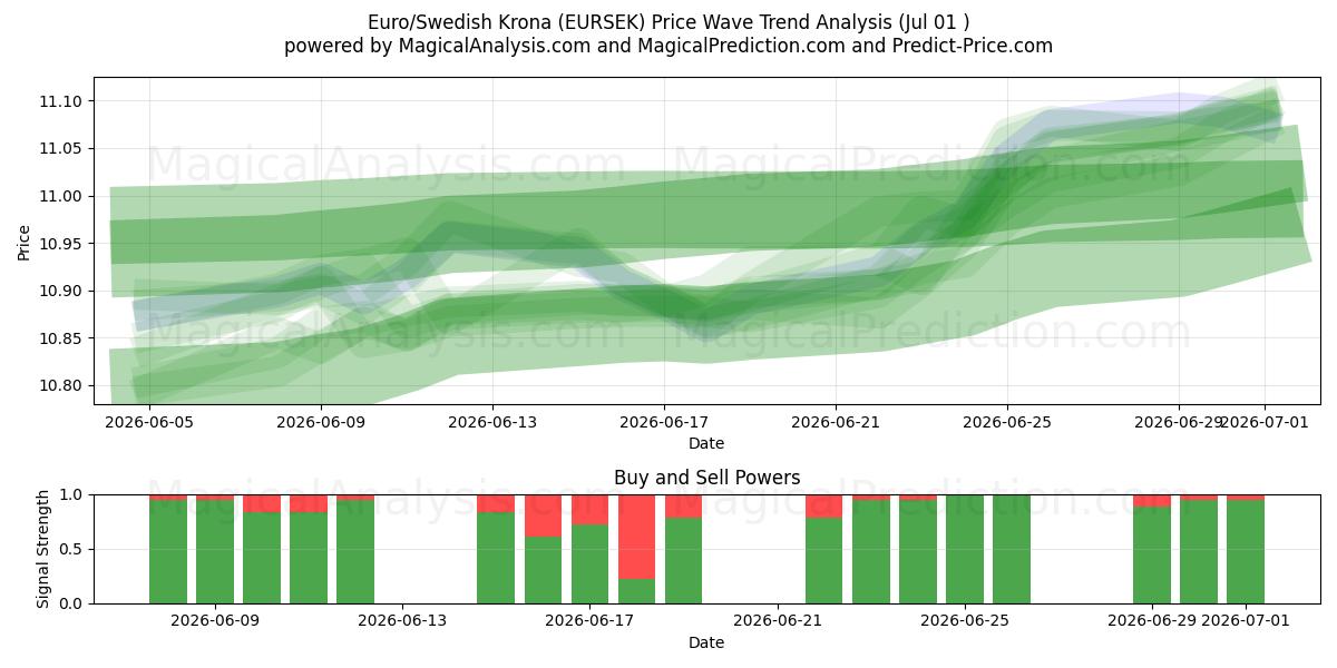  Euro/Zweedse kroon (EURSEK) Support and Resistance area (30 Jun) 