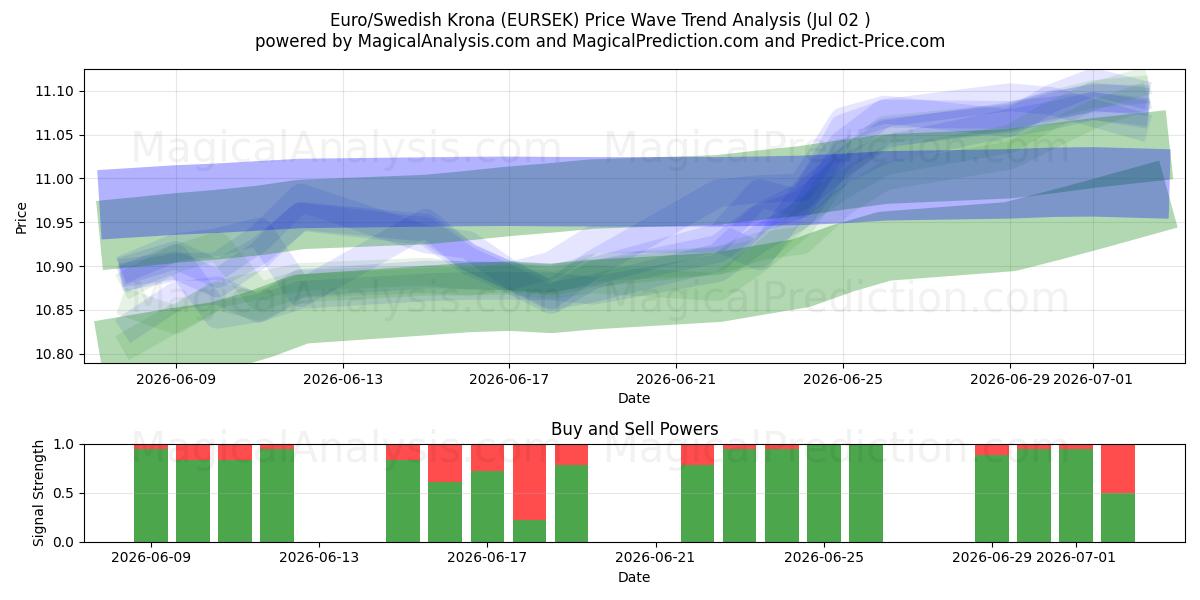  유로/스웨덴 크로나 (EURSEK) Support and Resistance area (01 Jul) 