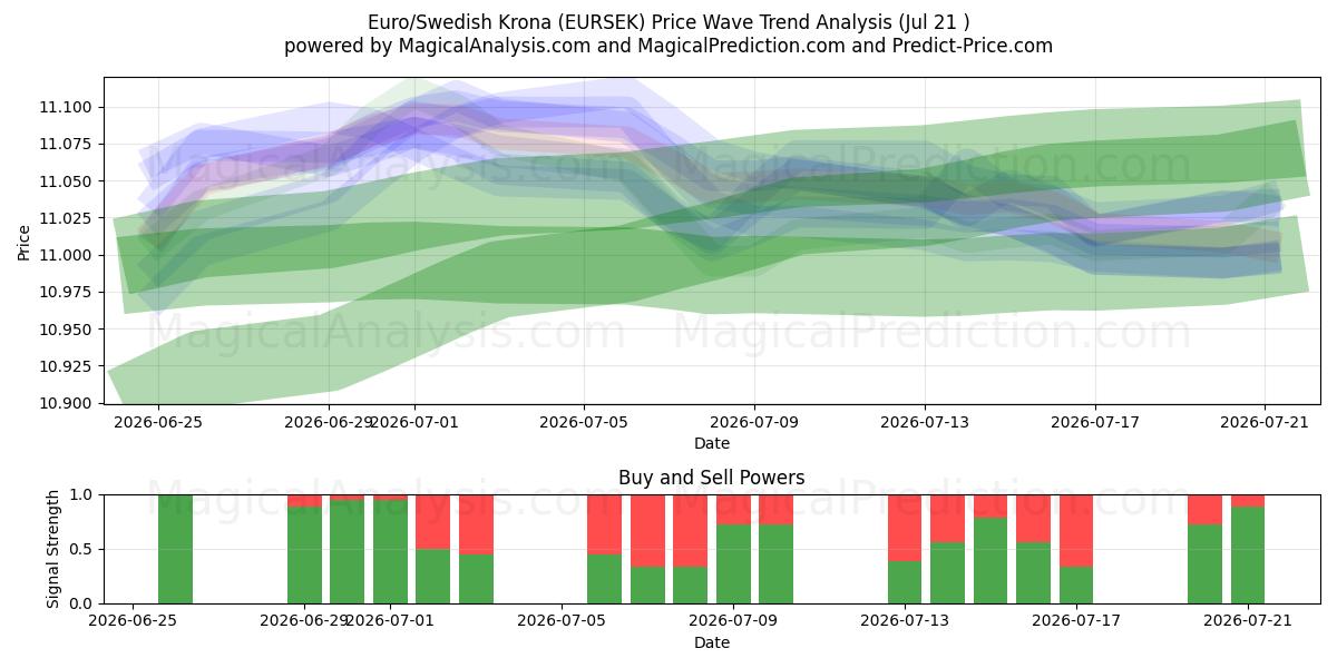  Euro/svenske kroner (EURSEK) Support and Resistance area (17 Jul) 