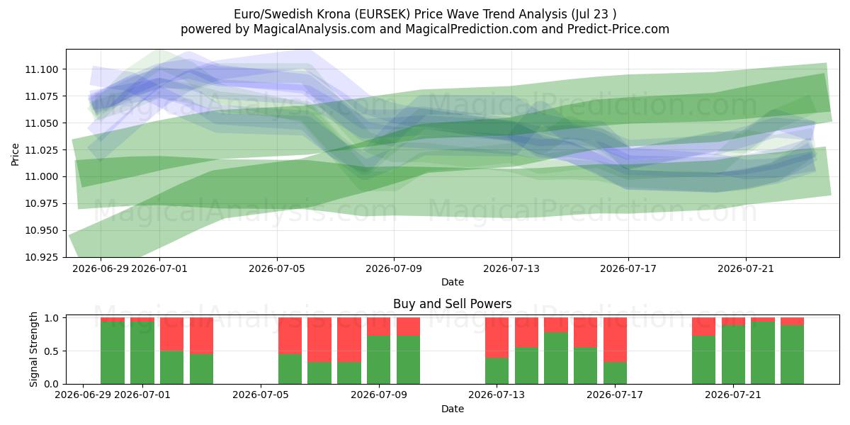  유로/스웨덴 크로나 (EURSEK) Support and Resistance area (21 Jul) 