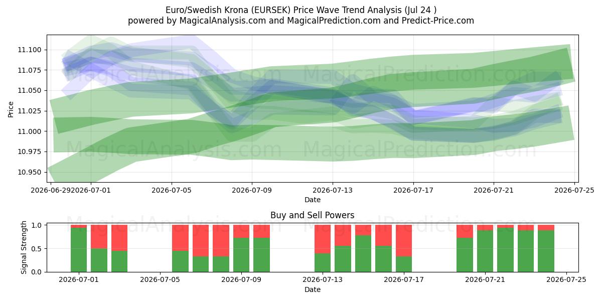  یورو/کرون سوئد (EURSEK) Support and Resistance area (23 Jul) 