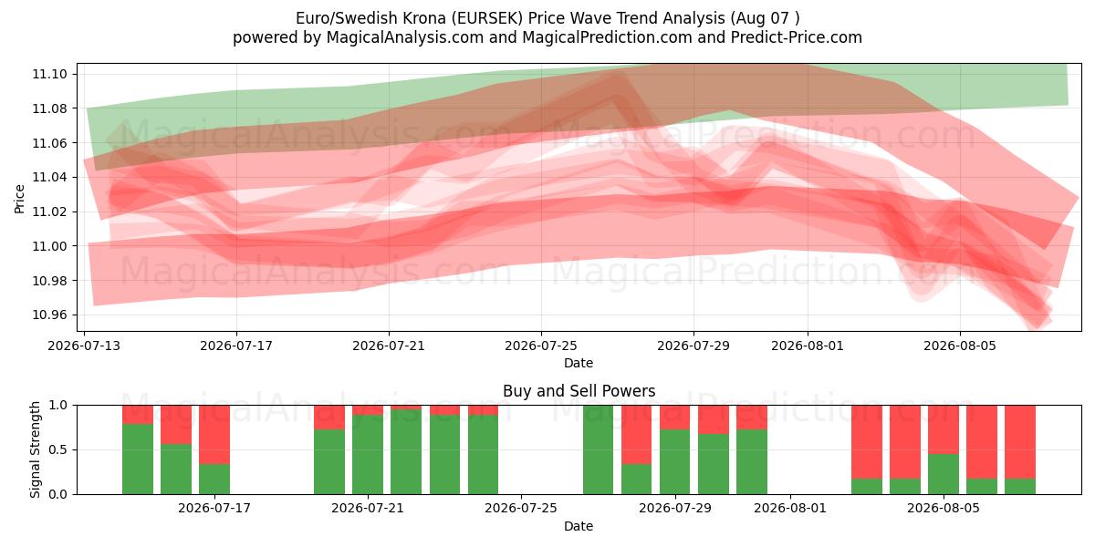  Euro/Schwedische Krone (EURSEK) Support and Resistance area (06 Aug) 