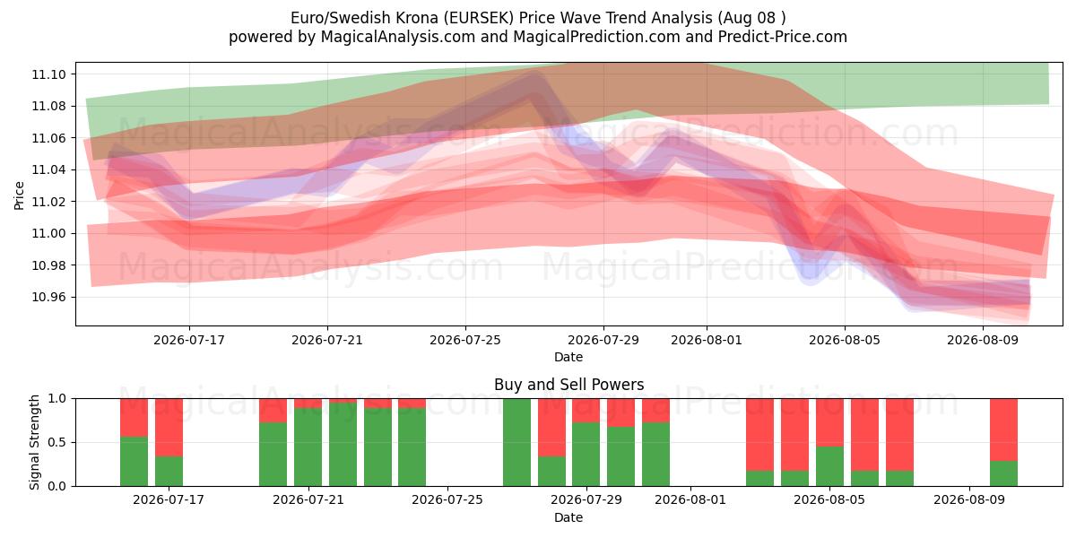  Euro/svensk krona (EURSEK) Support and Resistance area (07 Aug) 